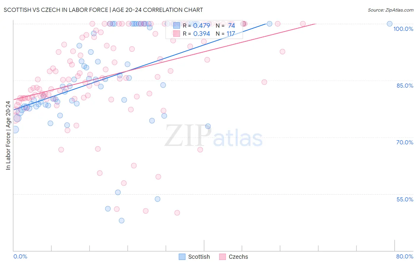 Scottish vs Czech In Labor Force | Age 20-24