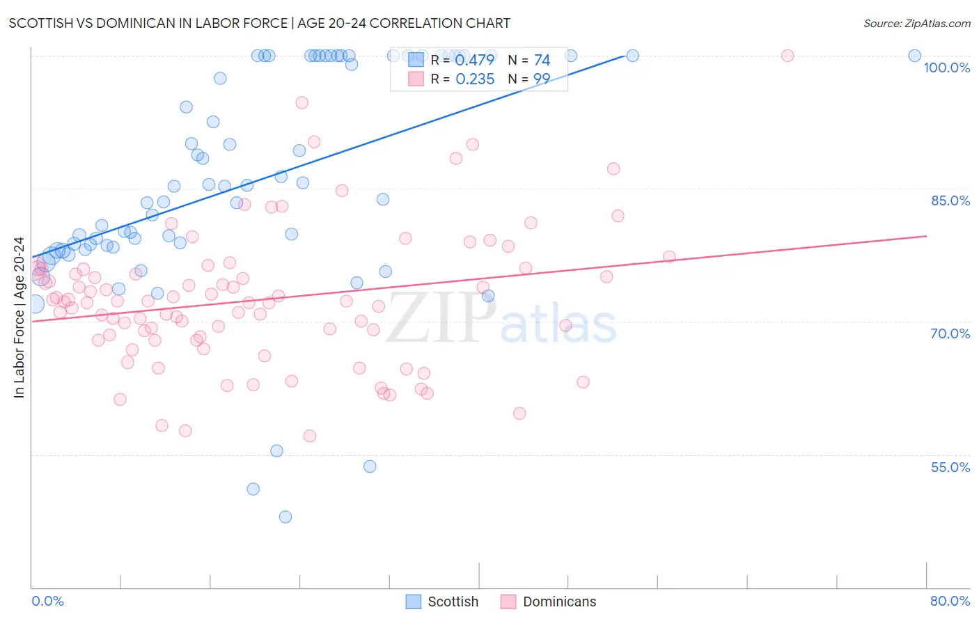 Scottish vs Dominican In Labor Force | Age 20-24