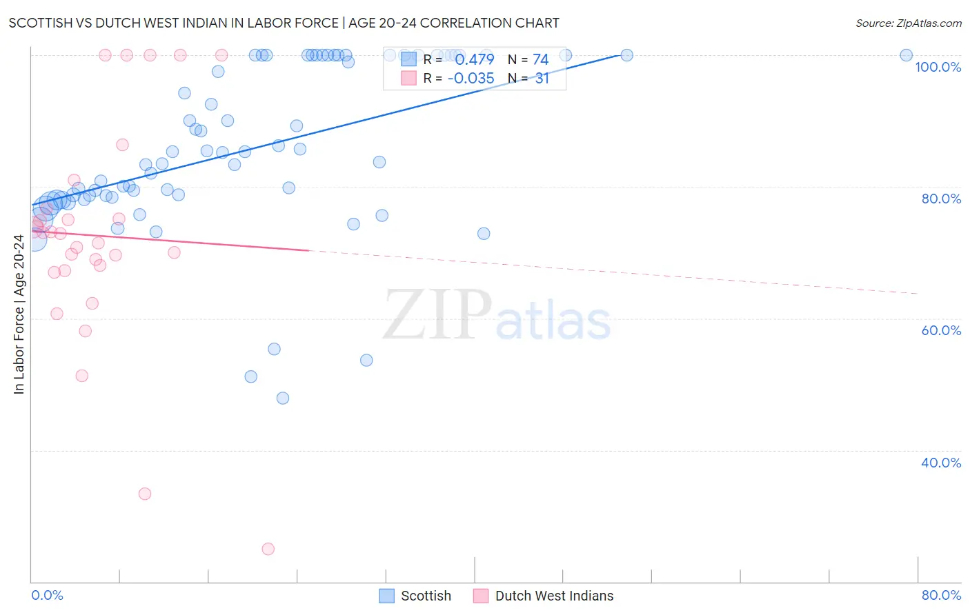 Scottish vs Dutch West Indian In Labor Force | Age 20-24