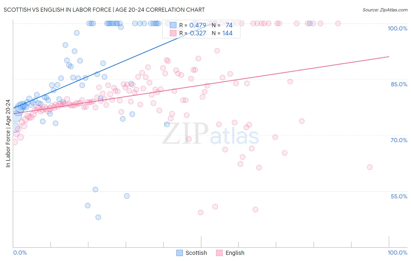 Scottish vs English In Labor Force | Age 20-24