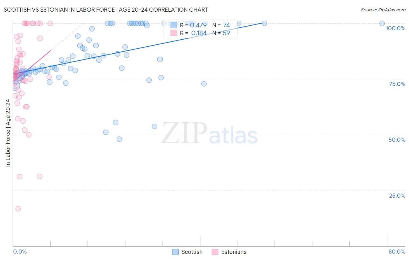 Scottish vs Estonian In Labor Force | Age 20-24