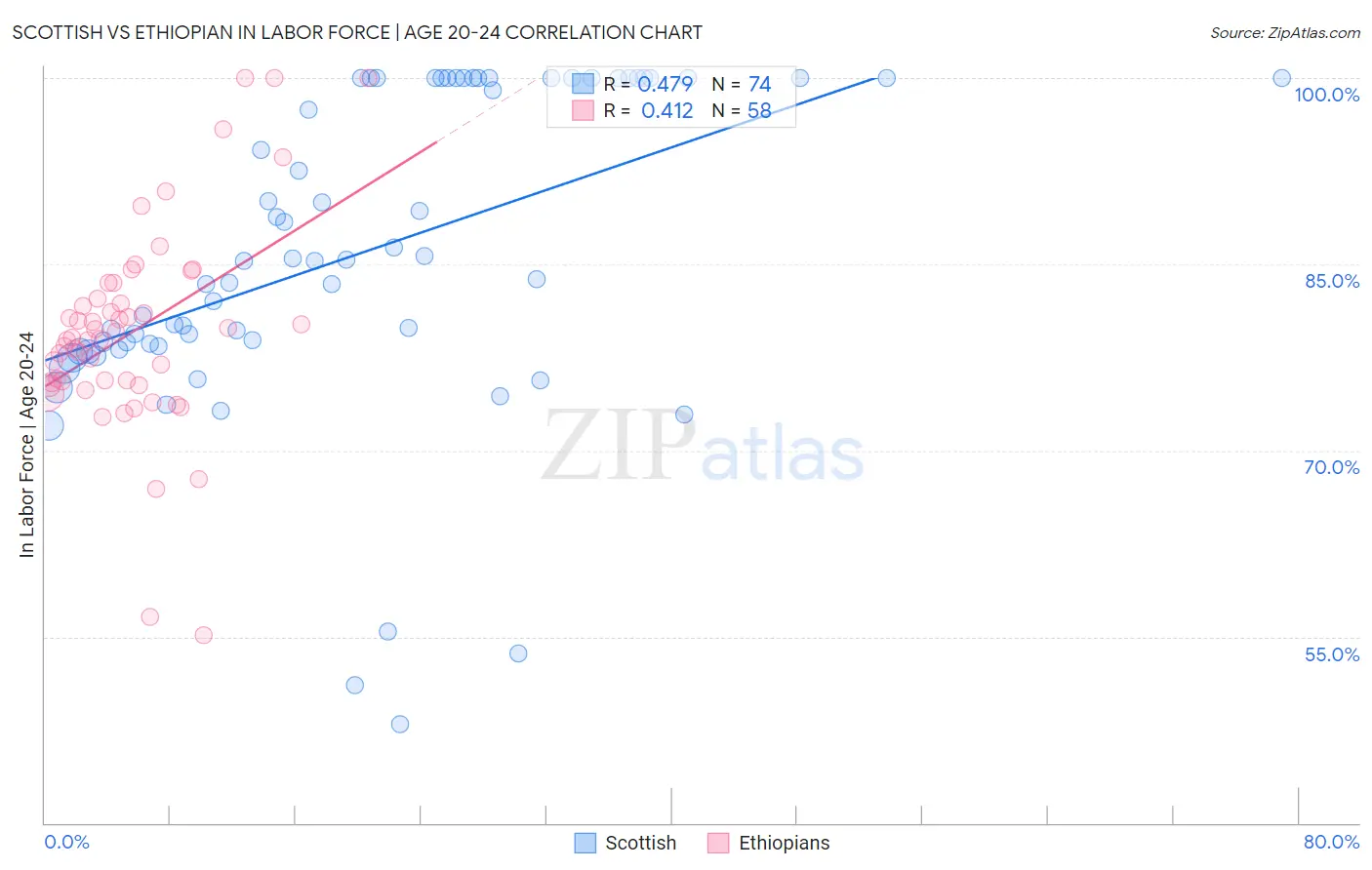 Scottish vs Ethiopian In Labor Force | Age 20-24