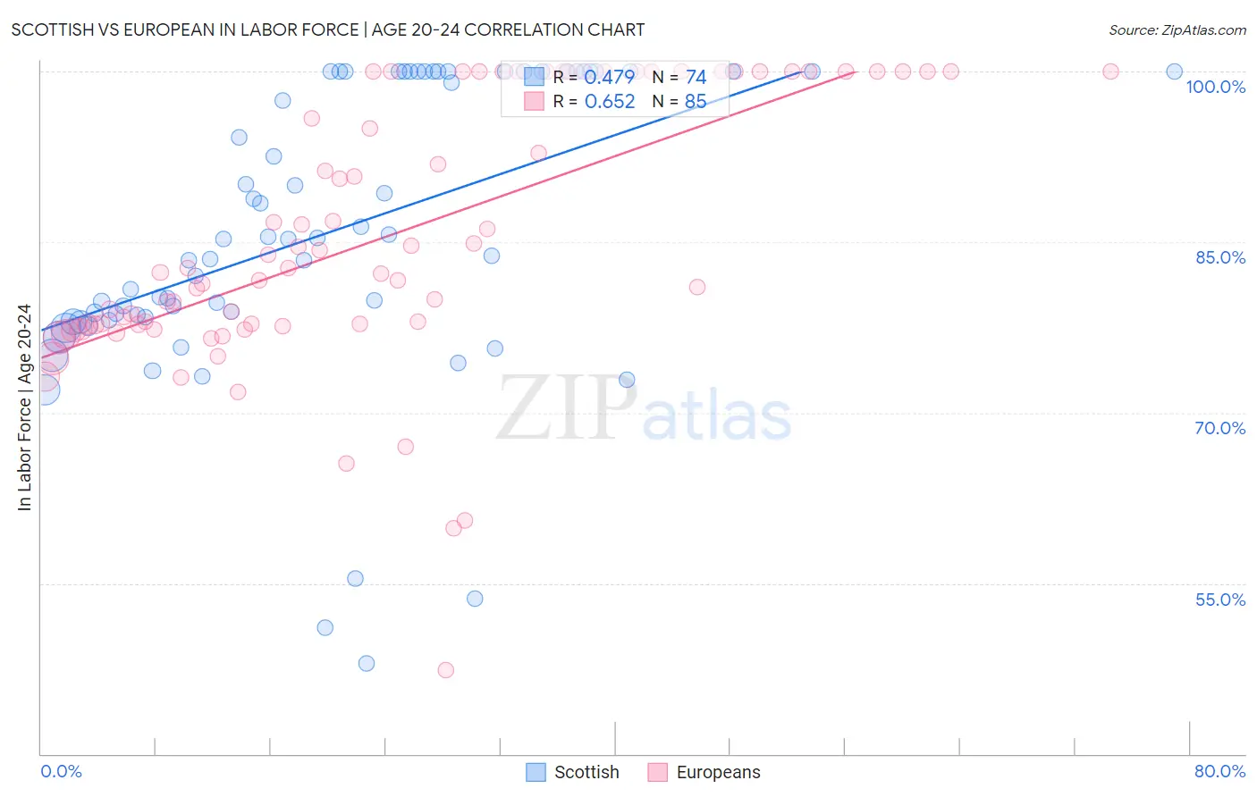 Scottish vs European In Labor Force | Age 20-24