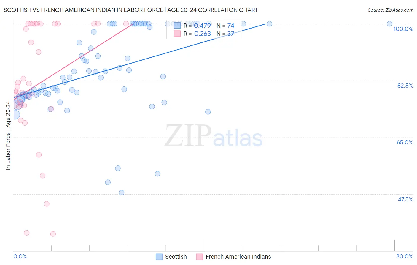 Scottish vs French American Indian In Labor Force | Age 20-24
