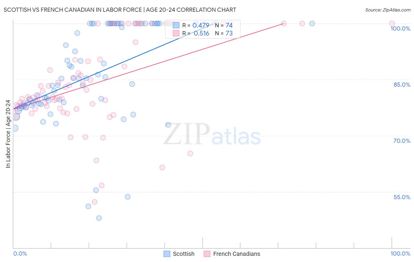 Scottish vs French Canadian In Labor Force | Age 20-24