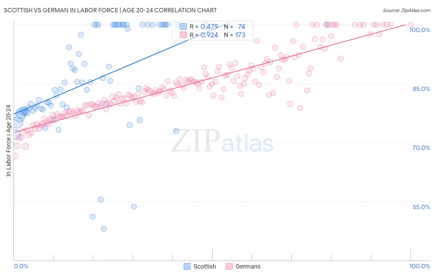 Scottish vs German In Labor Force | Age 20-24