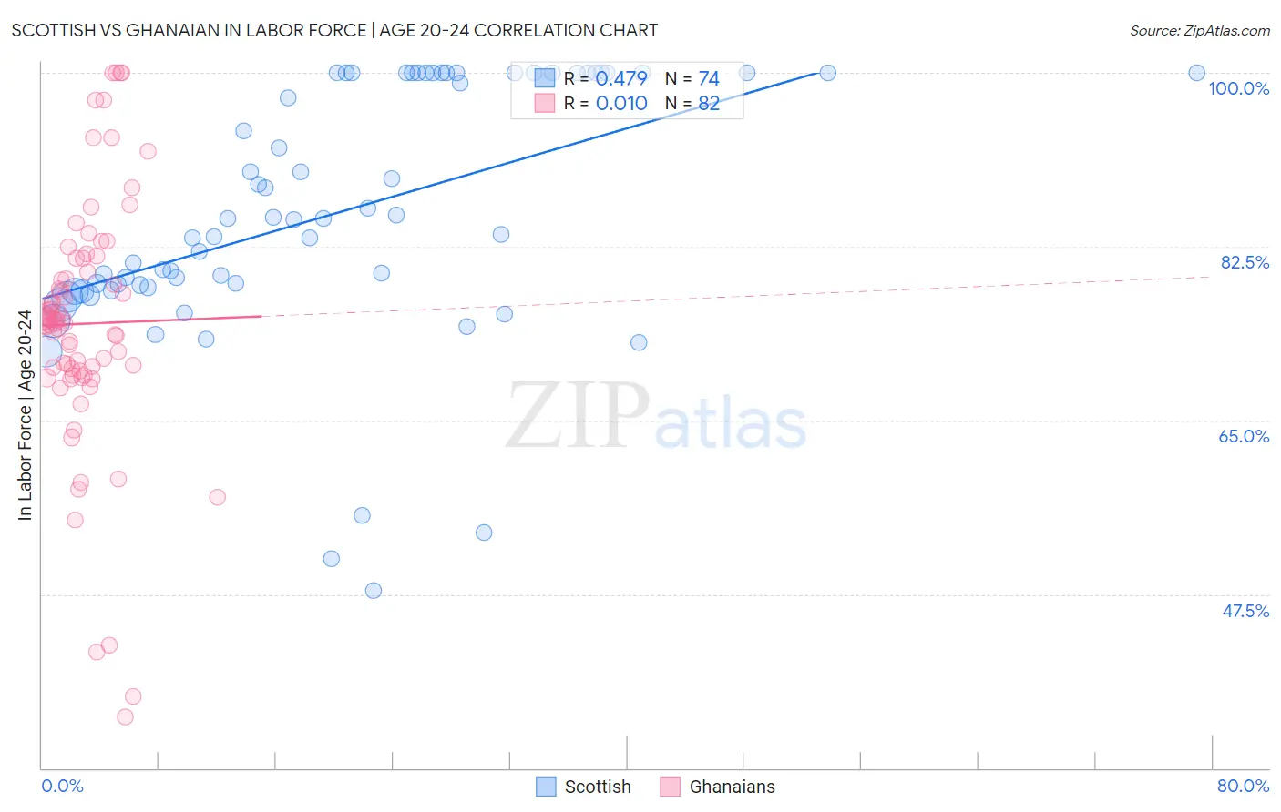Scottish vs Ghanaian In Labor Force | Age 20-24