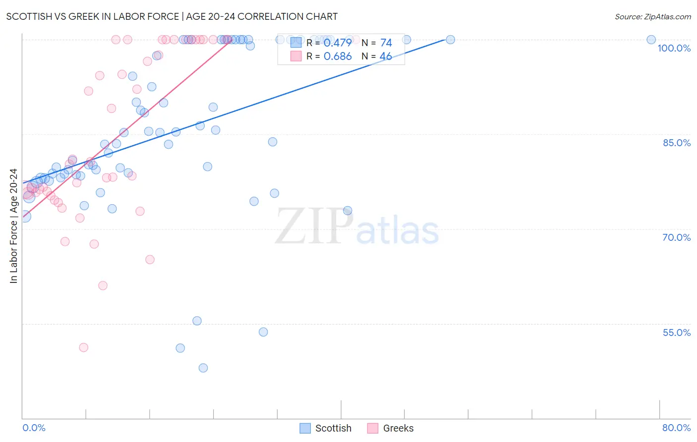 Scottish vs Greek In Labor Force | Age 20-24