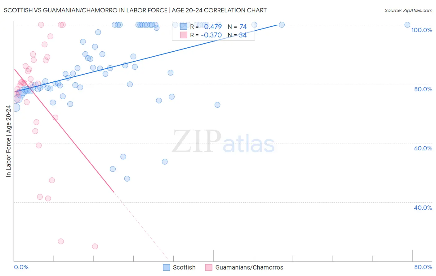 Scottish vs Guamanian/Chamorro In Labor Force | Age 20-24