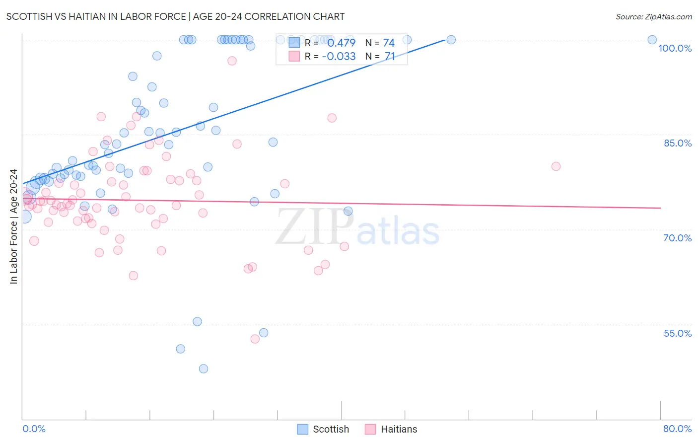 Scottish vs Haitian In Labor Force | Age 20-24