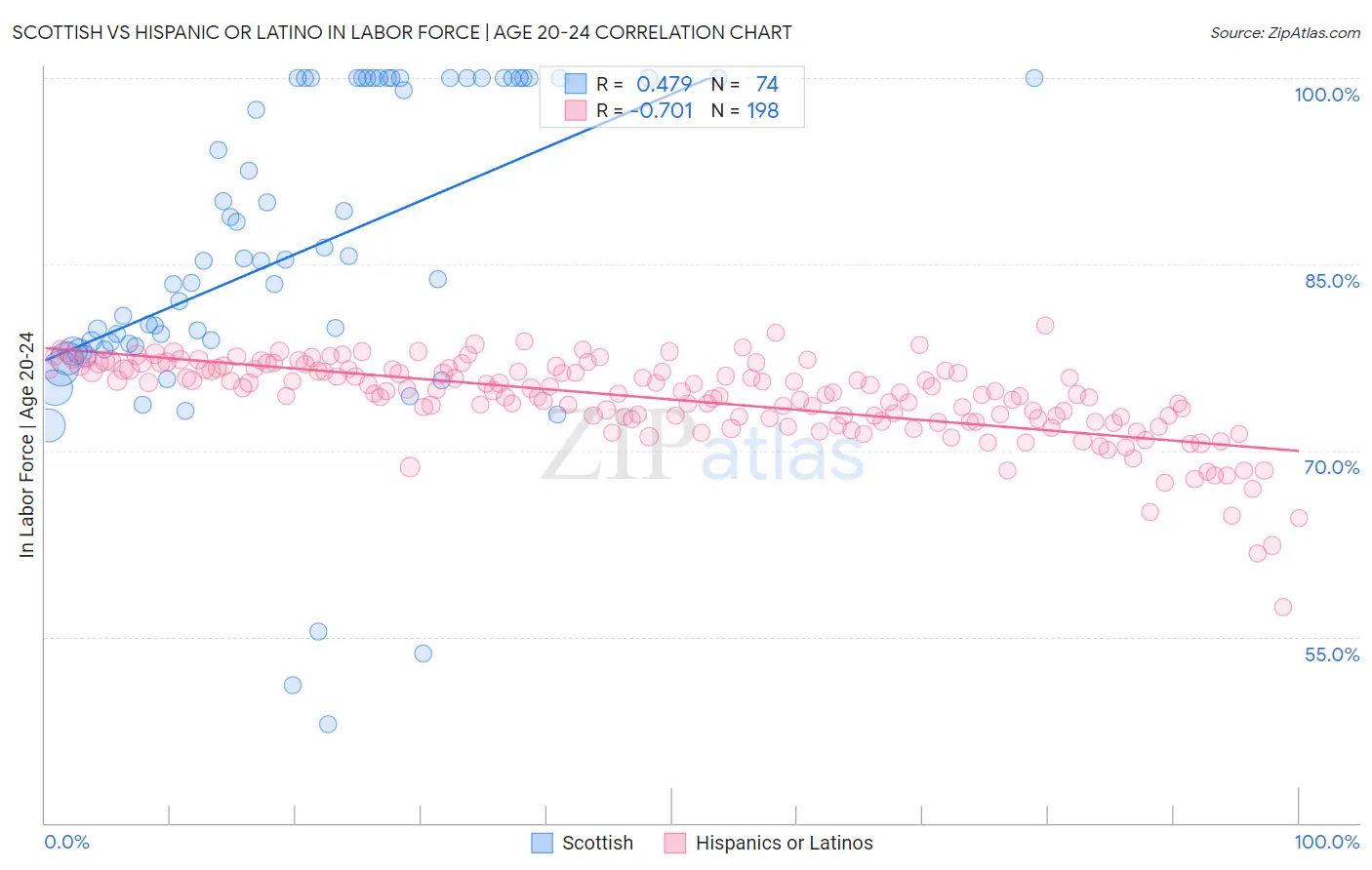 Scottish vs Hispanic or Latino In Labor Force | Age 20-24
