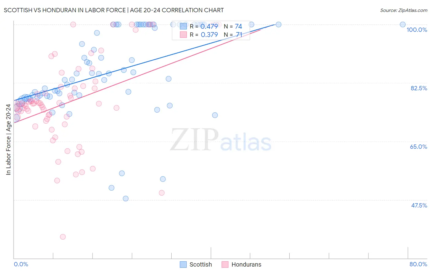Scottish vs Honduran In Labor Force | Age 20-24
