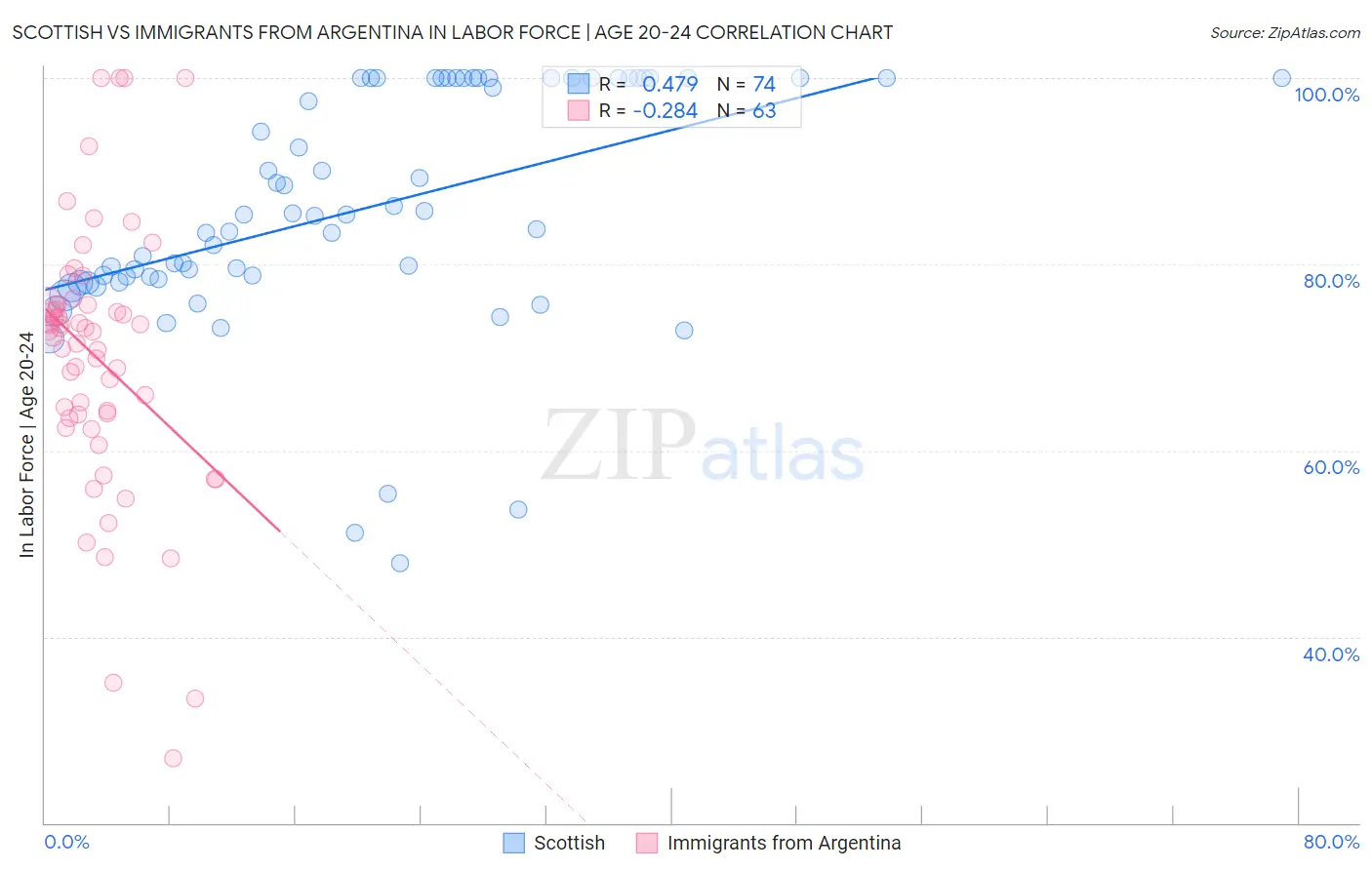 Scottish vs Immigrants from Argentina In Labor Force | Age 20-24