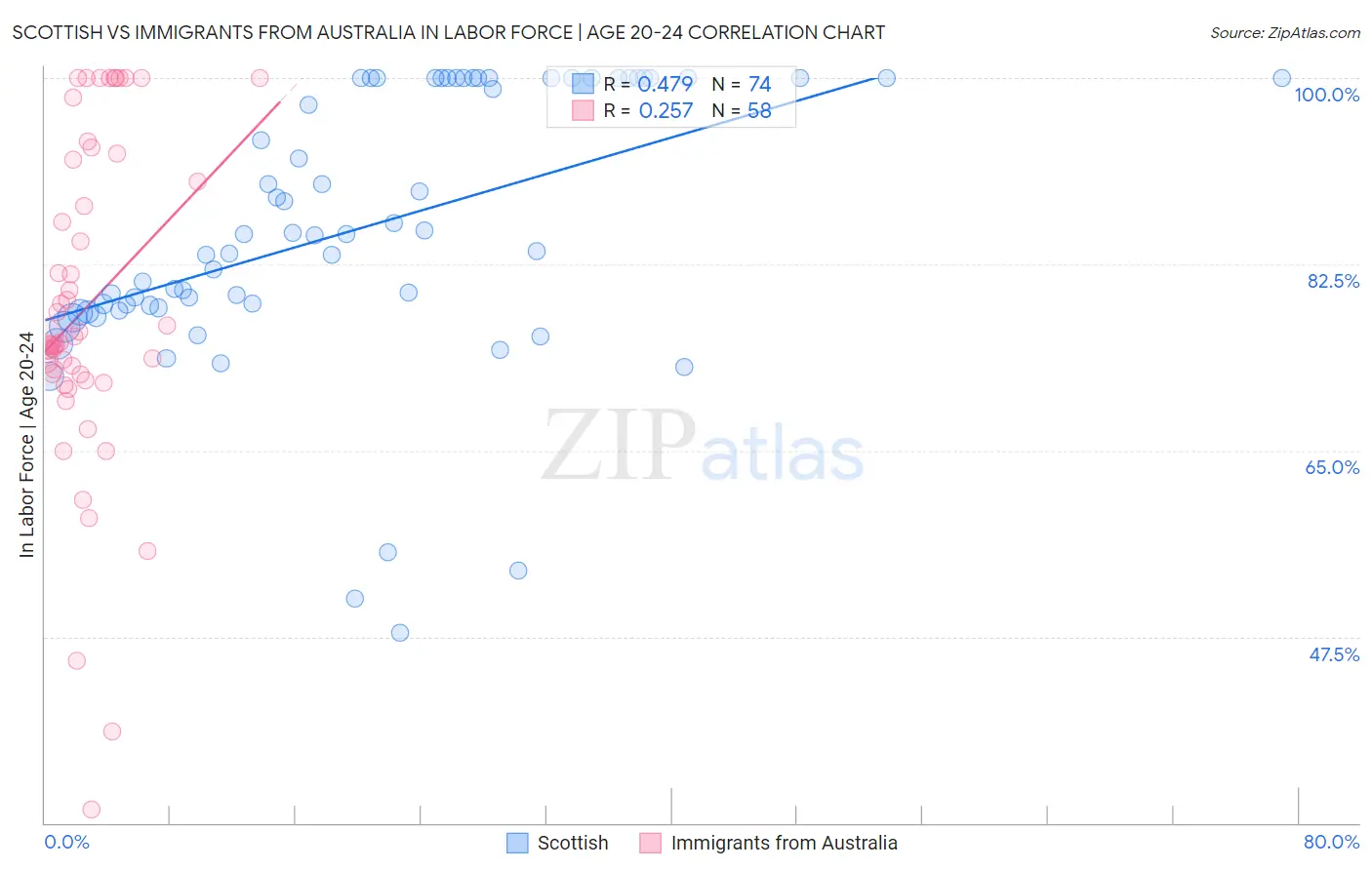 Scottish vs Immigrants from Australia In Labor Force | Age 20-24