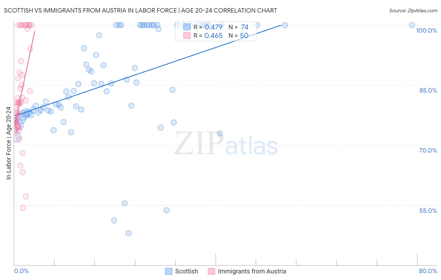 Scottish vs Immigrants from Austria In Labor Force | Age 20-24