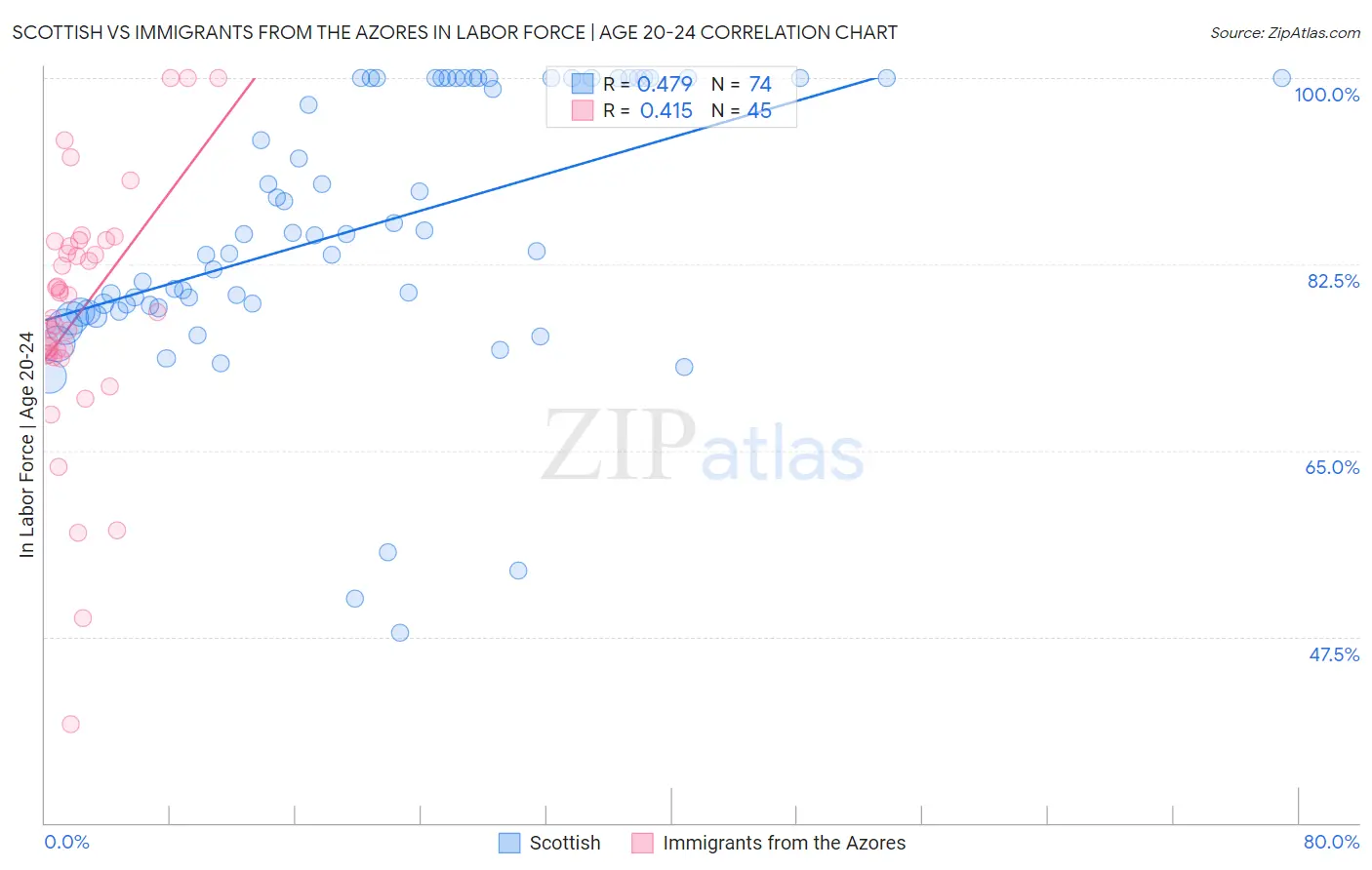 Scottish vs Immigrants from the Azores In Labor Force | Age 20-24