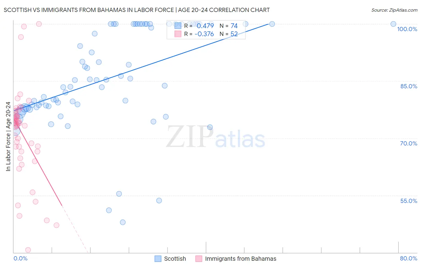 Scottish vs Immigrants from Bahamas In Labor Force | Age 20-24