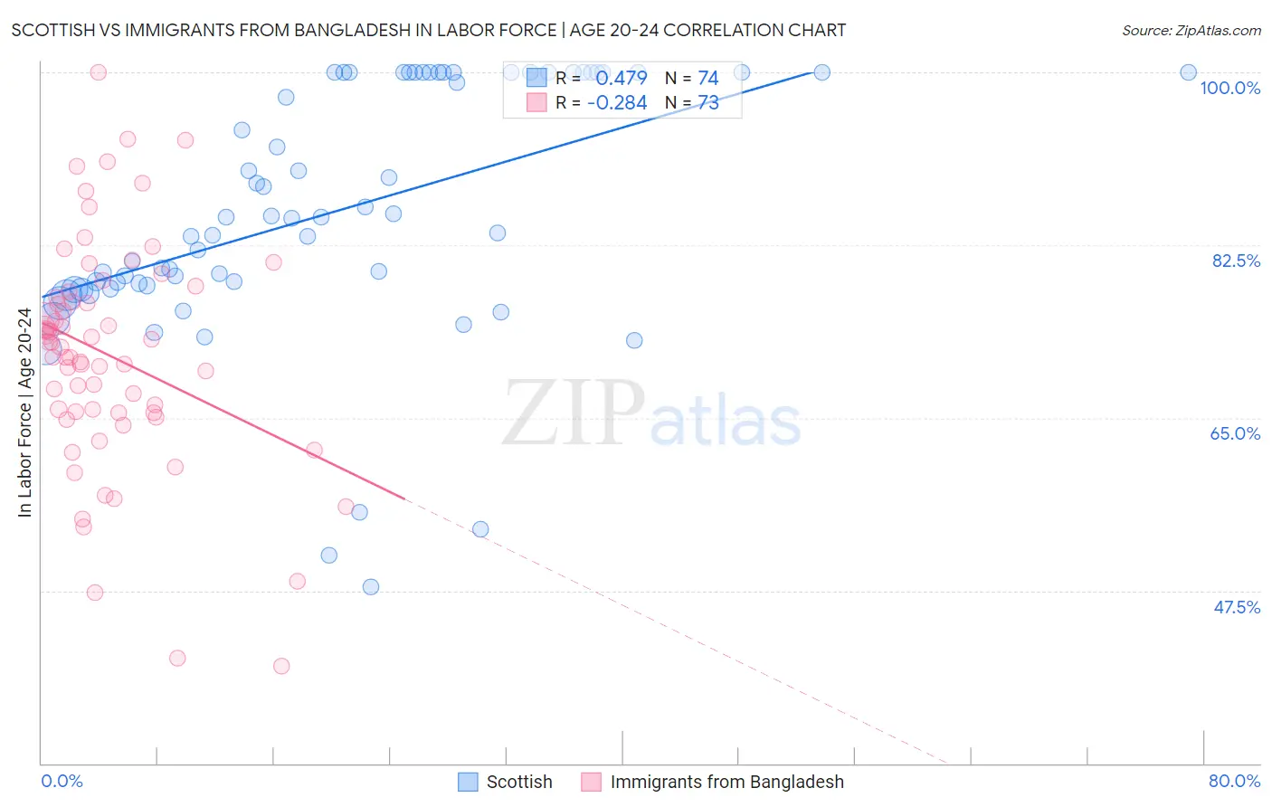 Scottish vs Immigrants from Bangladesh In Labor Force | Age 20-24