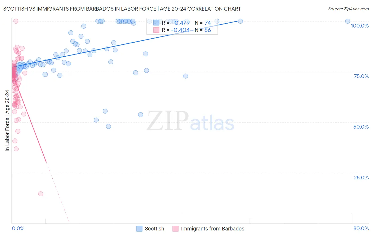 Scottish vs Immigrants from Barbados In Labor Force | Age 20-24