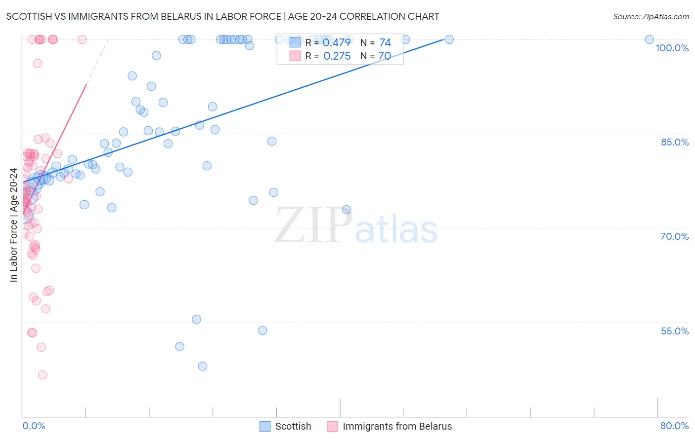 Scottish vs Immigrants from Belarus In Labor Force | Age 20-24