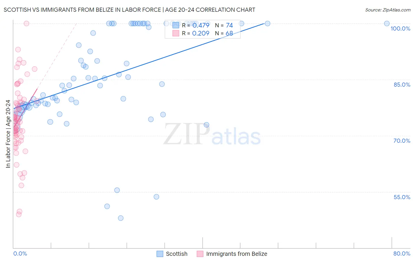 Scottish vs Immigrants from Belize In Labor Force | Age 20-24