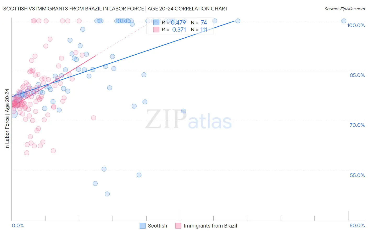 Scottish vs Immigrants from Brazil In Labor Force | Age 20-24