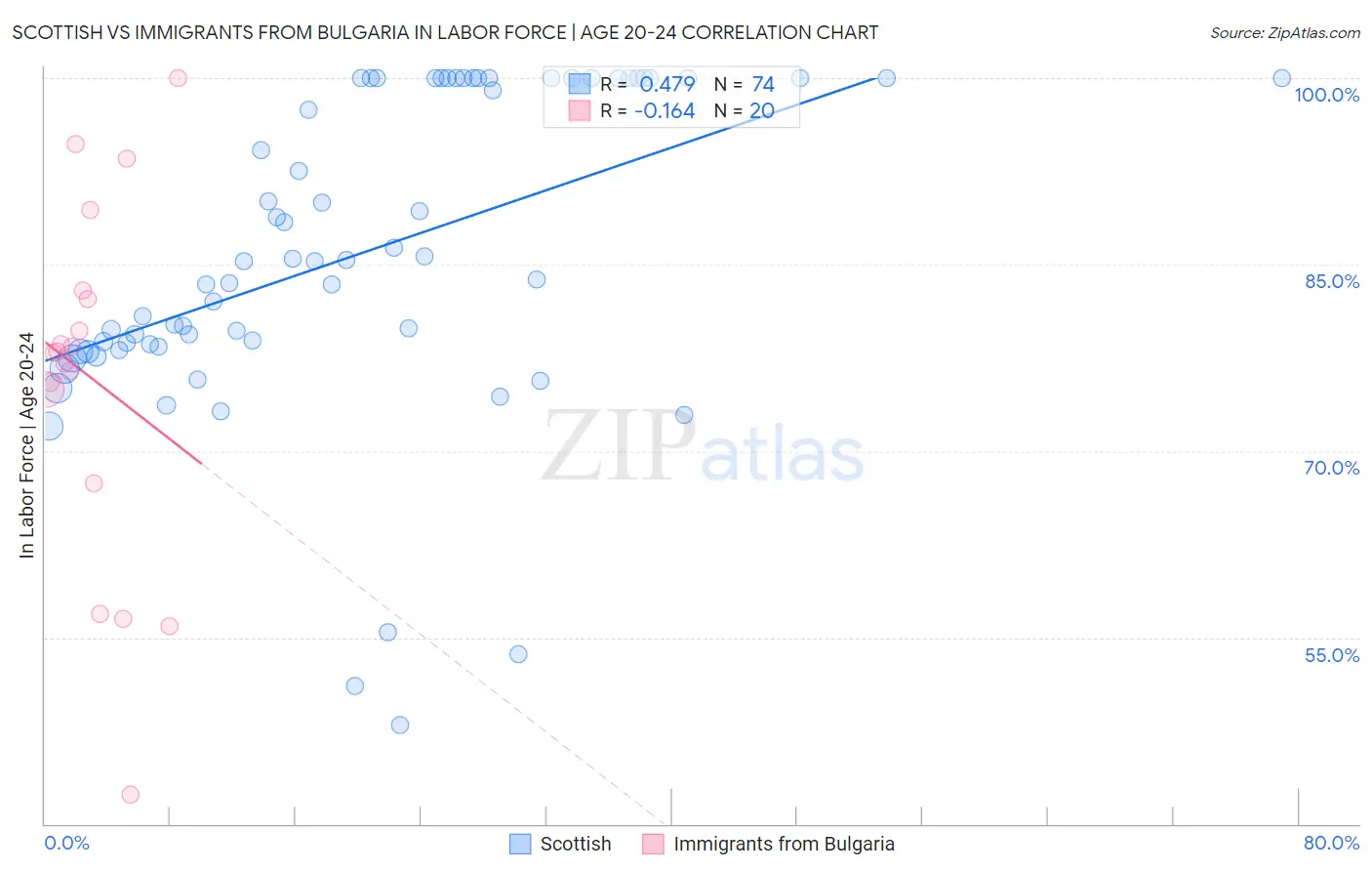 Scottish vs Immigrants from Bulgaria In Labor Force | Age 20-24