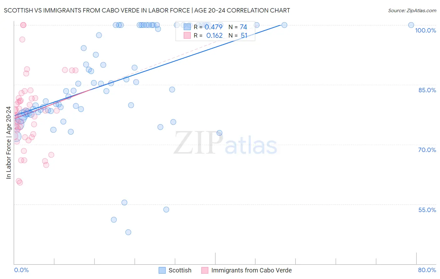 Scottish vs Immigrants from Cabo Verde In Labor Force | Age 20-24