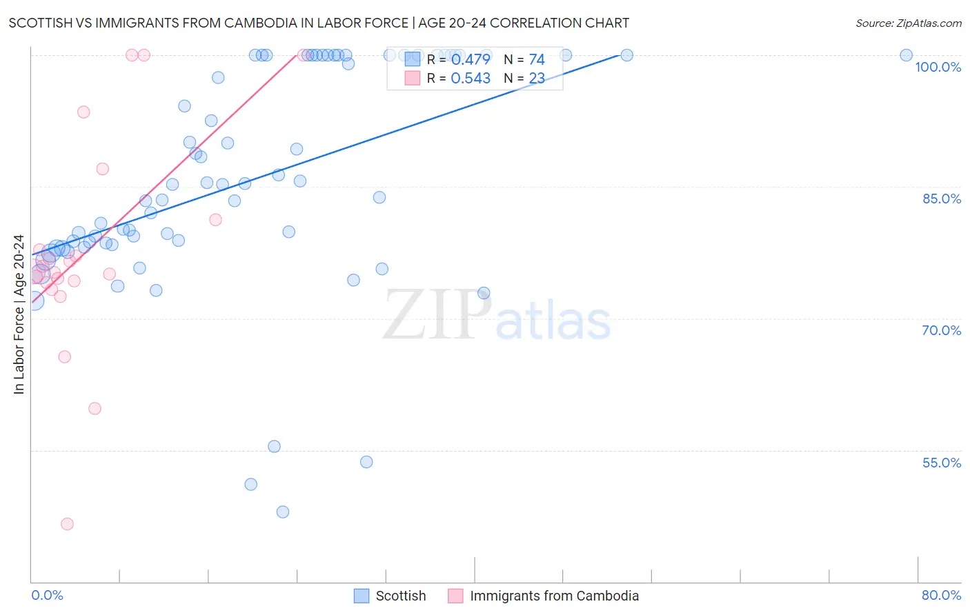 Scottish vs Immigrants from Cambodia In Labor Force | Age 20-24