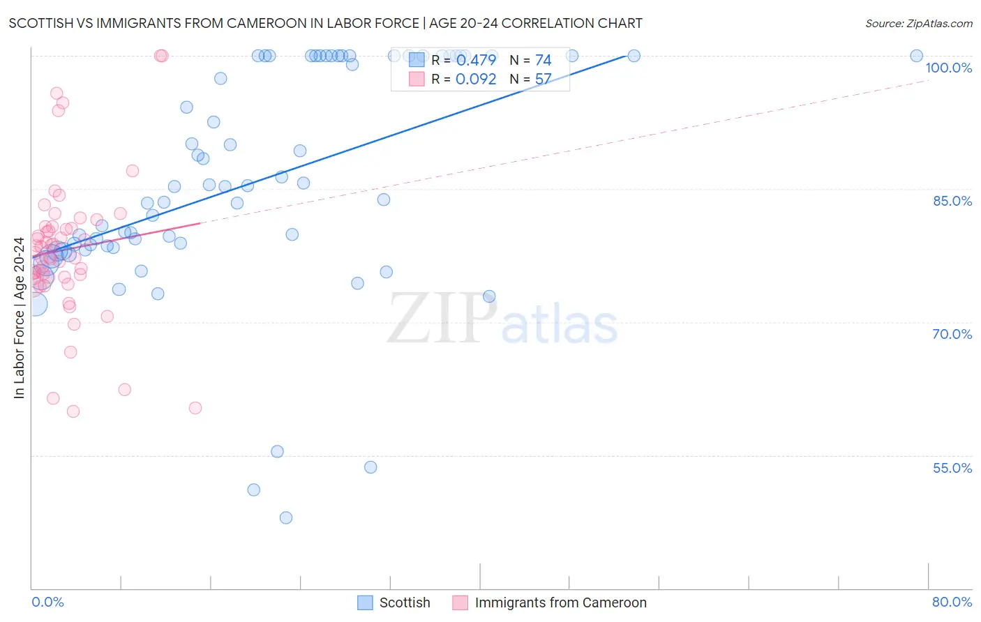 Scottish vs Immigrants from Cameroon In Labor Force | Age 20-24