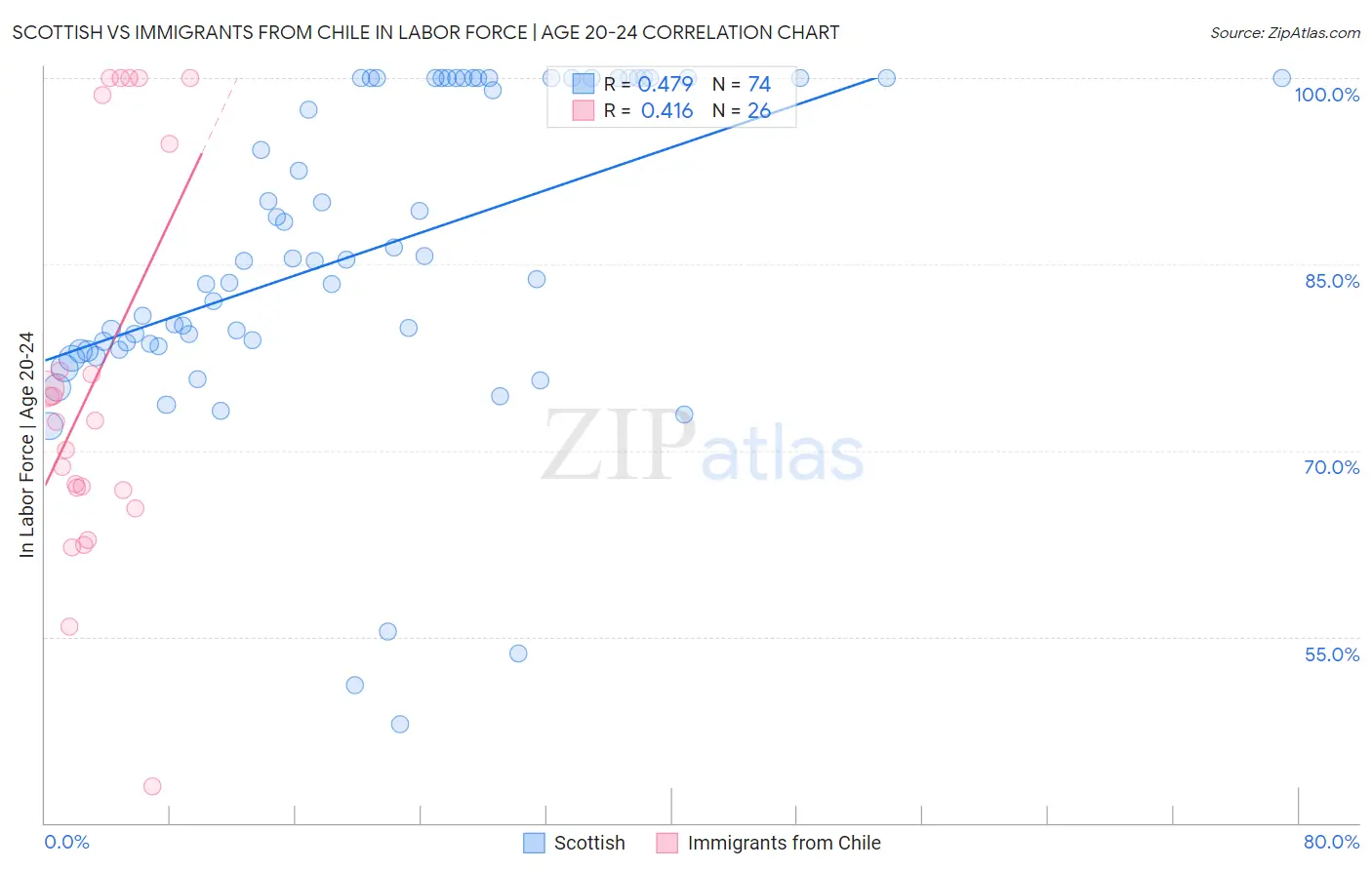 Scottish vs Immigrants from Chile In Labor Force | Age 20-24
