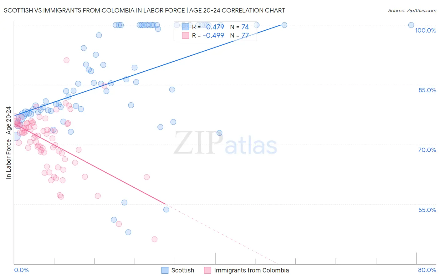 Scottish vs Immigrants from Colombia In Labor Force | Age 20-24