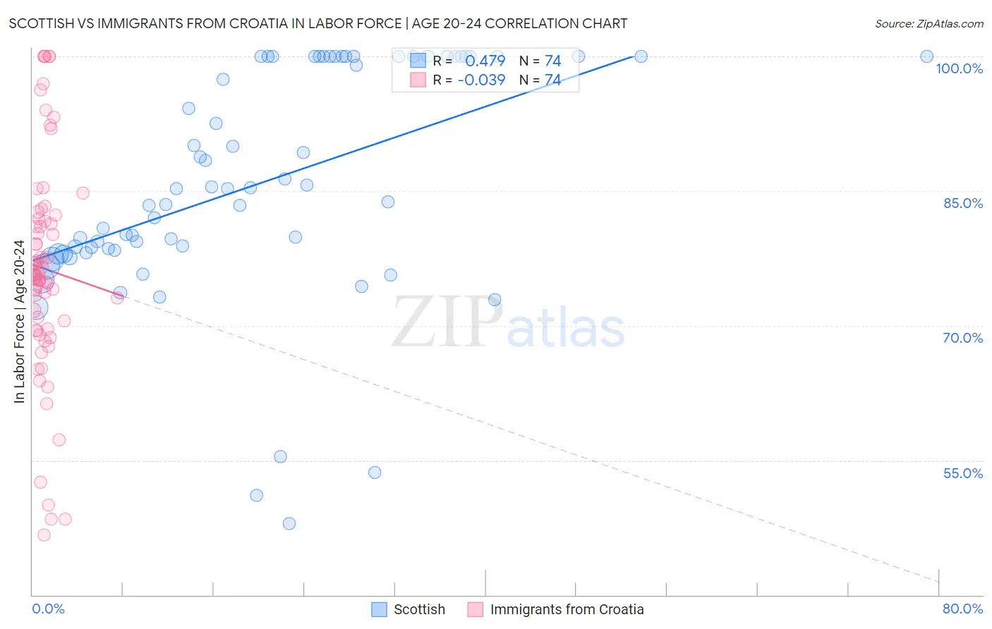Scottish vs Immigrants from Croatia In Labor Force | Age 20-24