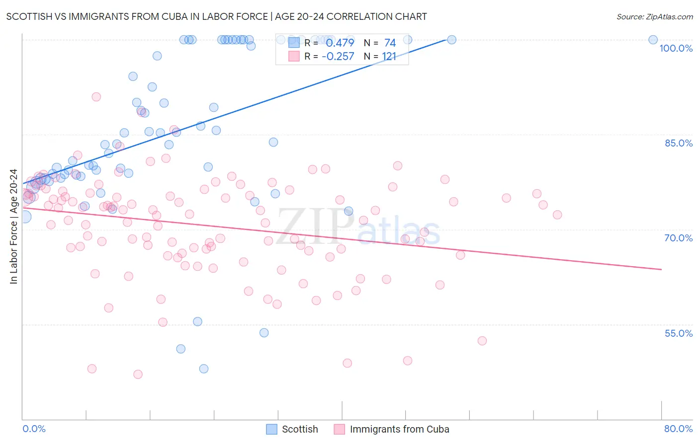 Scottish vs Immigrants from Cuba In Labor Force | Age 20-24