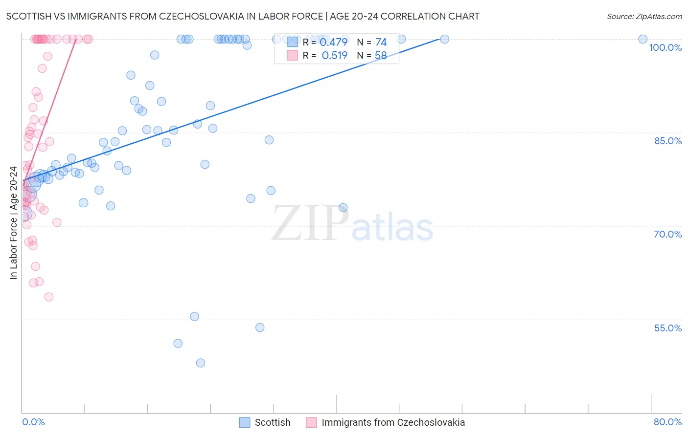 Scottish vs Immigrants from Czechoslovakia In Labor Force | Age 20-24