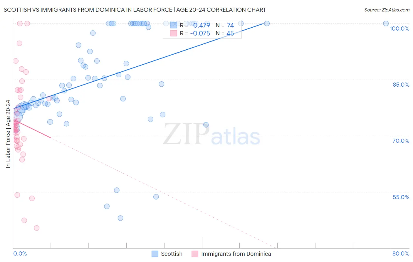 Scottish vs Immigrants from Dominica In Labor Force | Age 20-24