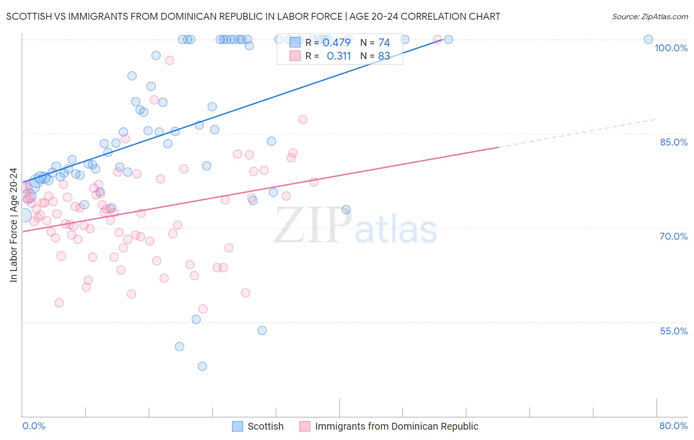 Scottish vs Immigrants from Dominican Republic In Labor Force | Age 20-24