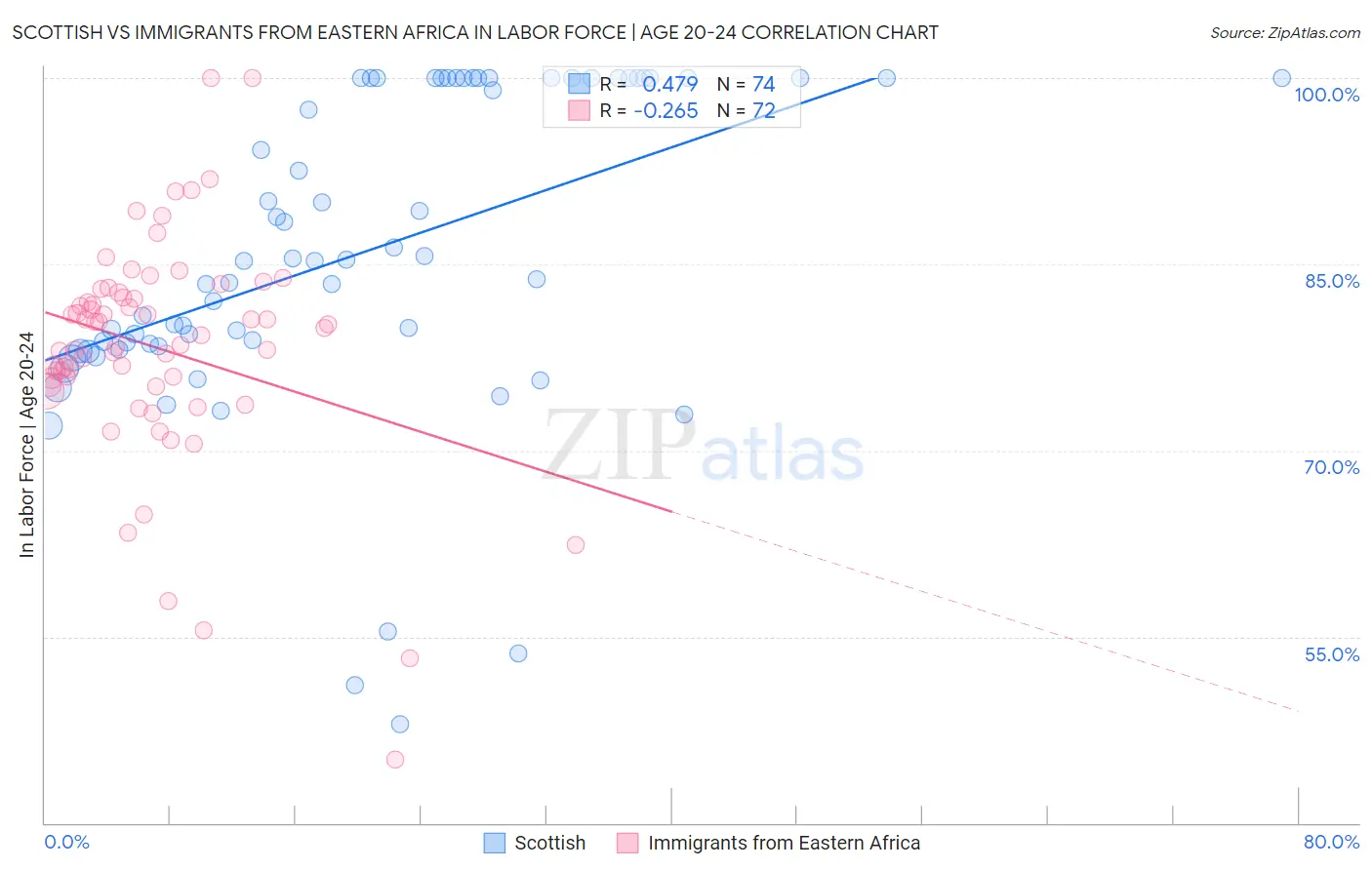 Scottish vs Immigrants from Eastern Africa In Labor Force | Age 20-24