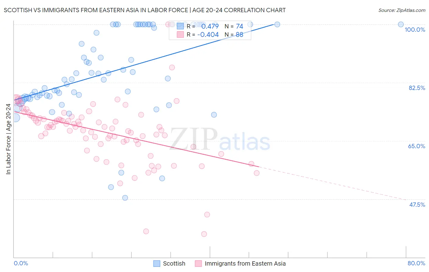 Scottish vs Immigrants from Eastern Asia In Labor Force | Age 20-24