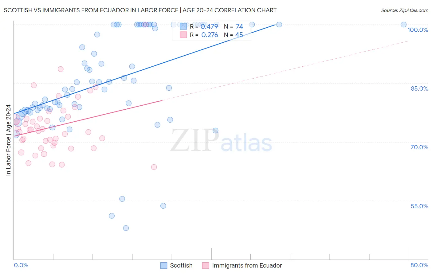 Scottish vs Immigrants from Ecuador In Labor Force | Age 20-24