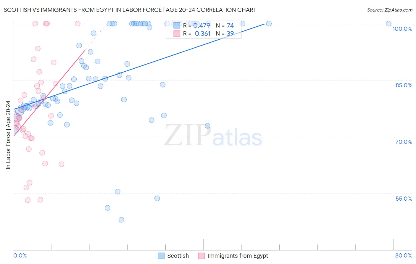 Scottish vs Immigrants from Egypt In Labor Force | Age 20-24