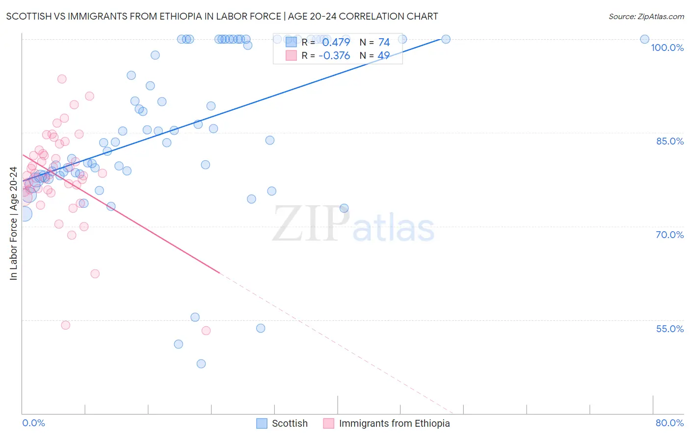 Scottish vs Immigrants from Ethiopia In Labor Force | Age 20-24