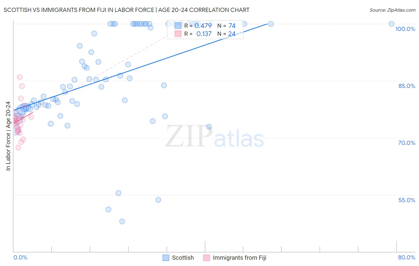 Scottish vs Immigrants from Fiji In Labor Force | Age 20-24