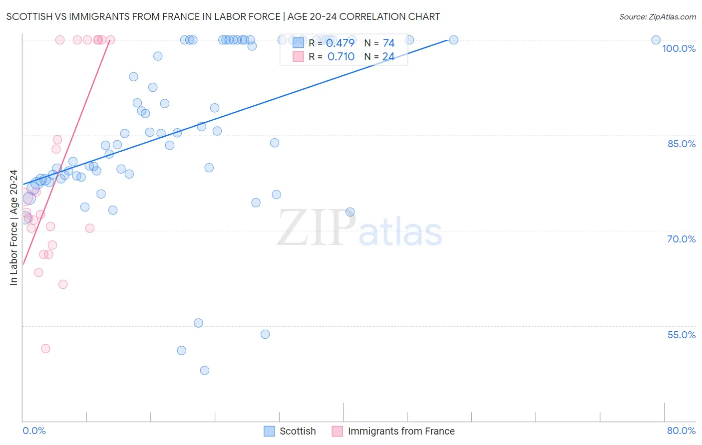 Scottish vs Immigrants from France In Labor Force | Age 20-24