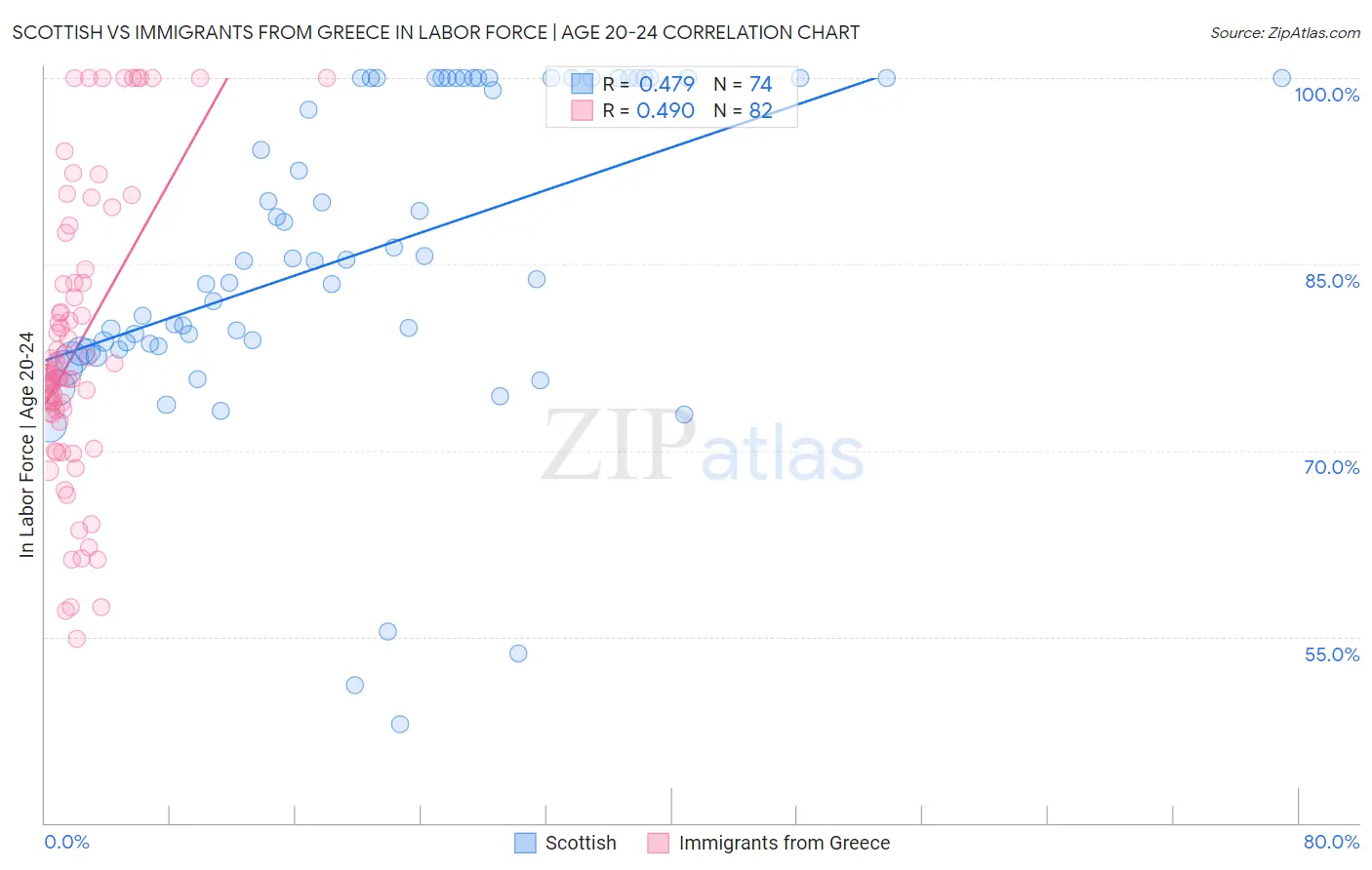 Scottish vs Immigrants from Greece In Labor Force | Age 20-24