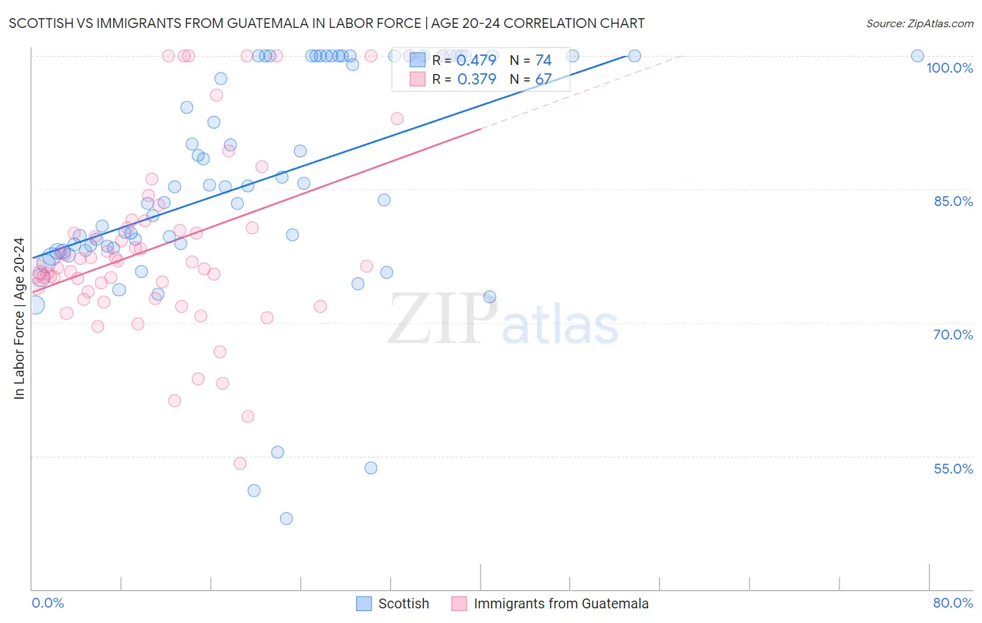 Scottish vs Immigrants from Guatemala In Labor Force | Age 20-24