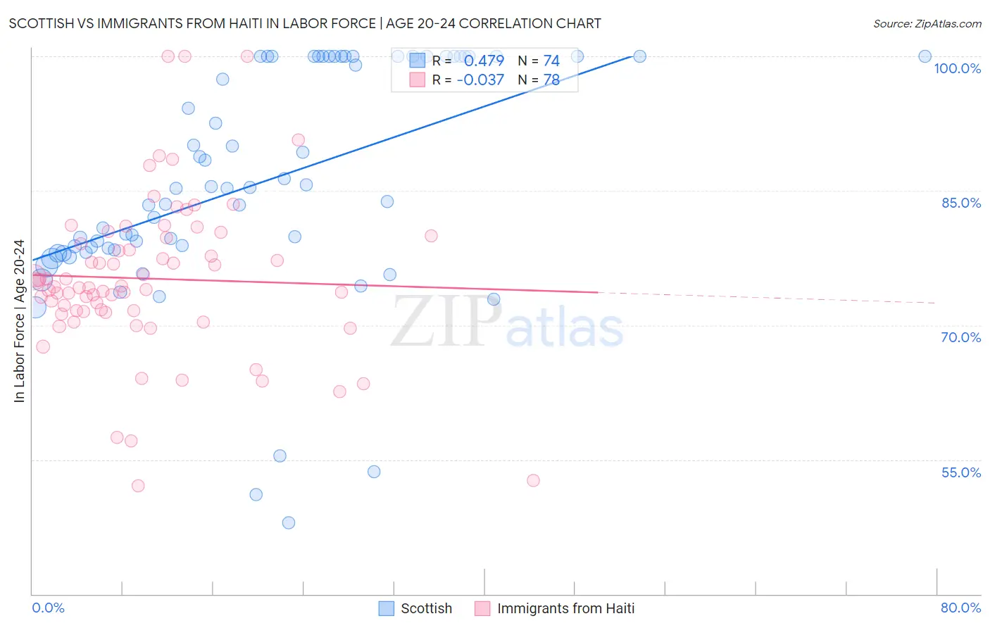 Scottish vs Immigrants from Haiti In Labor Force | Age 20-24