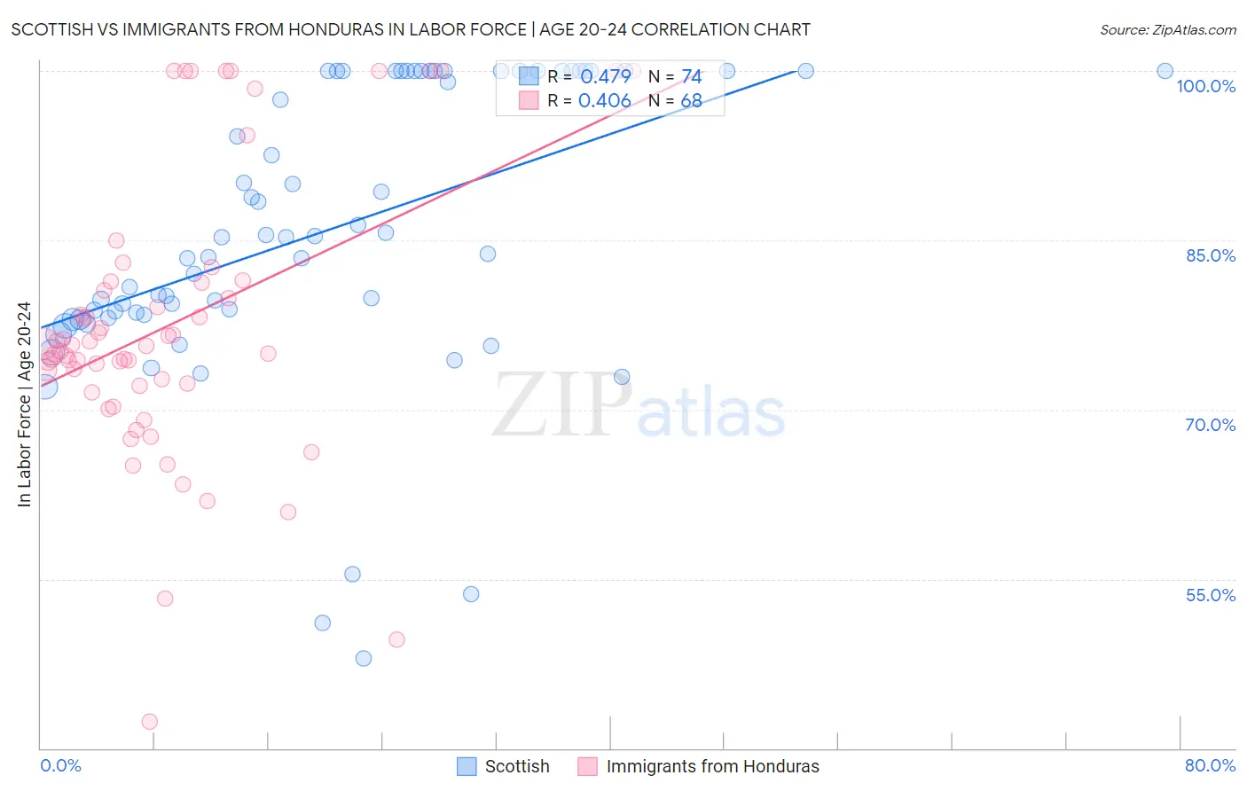 Scottish vs Immigrants from Honduras In Labor Force | Age 20-24