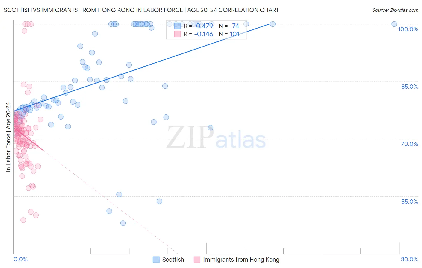 Scottish vs Immigrants from Hong Kong In Labor Force | Age 20-24