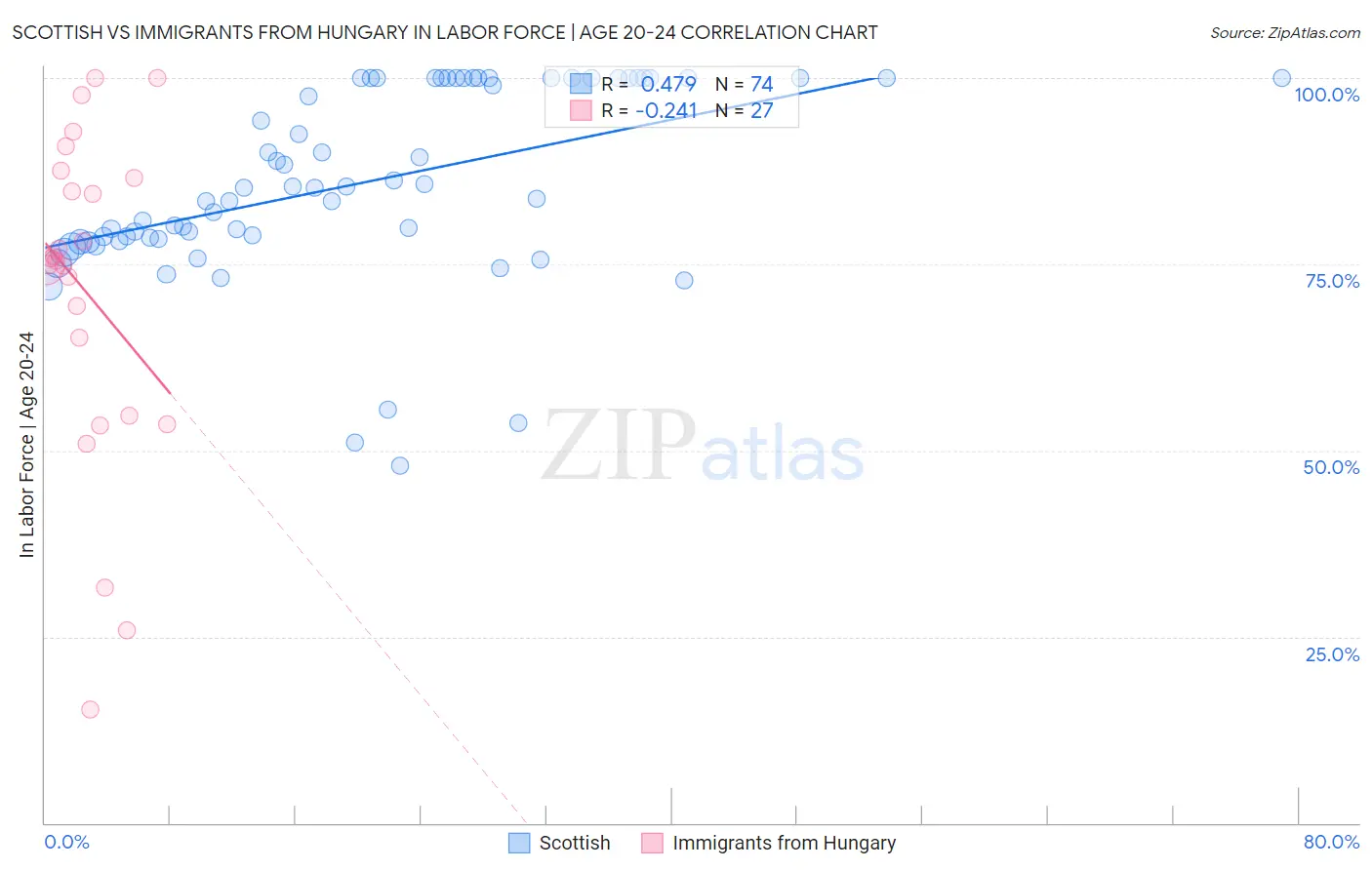 Scottish vs Immigrants from Hungary In Labor Force | Age 20-24